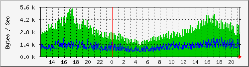 msg Traffic Graph