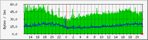pc92ad Traffic Graph