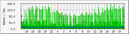 pc92ck Traffic Graph