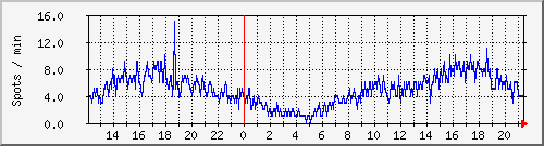totalspots Traffic Graph