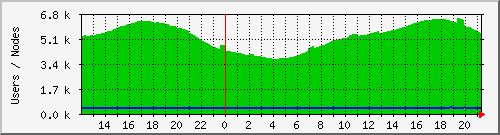 totalusers Traffic Graph