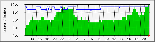 users Traffic Graph