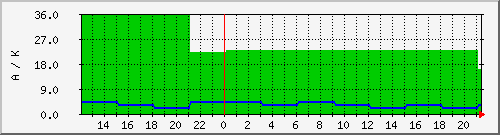 wwvka Traffic Graph