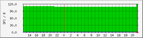 wwvsfi Traffic Graph